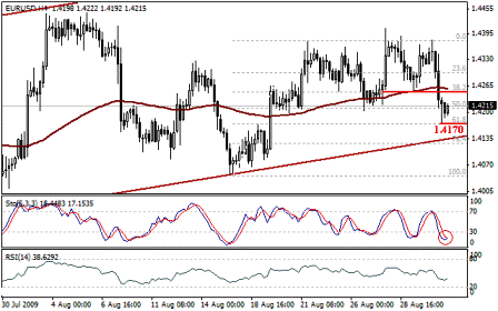 التحليل اليومي للعملات - الرسم البياني لزوج اليورو مقابل الدولار